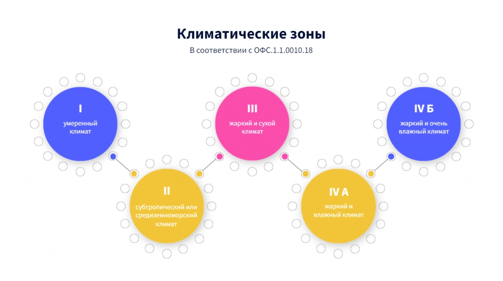 Климатические зоны